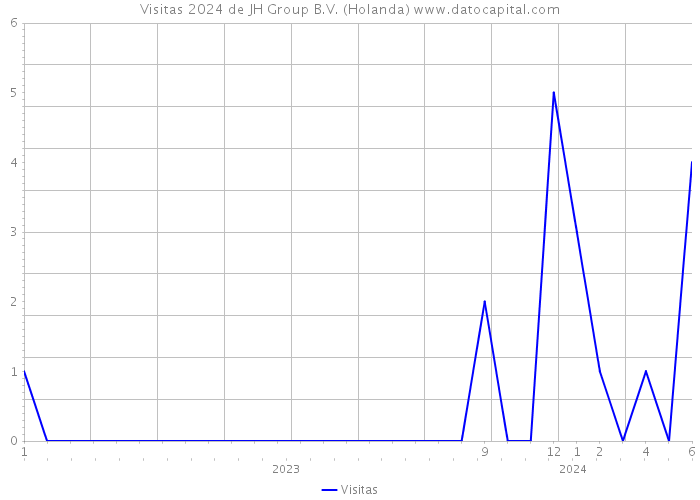 Visitas 2024 de JH Group B.V. (Holanda) 