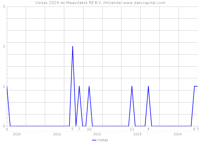 Visitas 2024 de Maasvlakte RE B.V. (Holanda) 