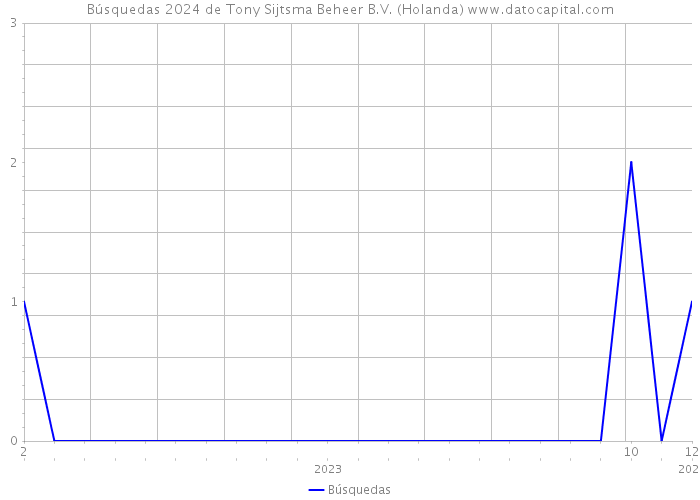 Búsquedas 2024 de Tony Sijtsma Beheer B.V. (Holanda) 