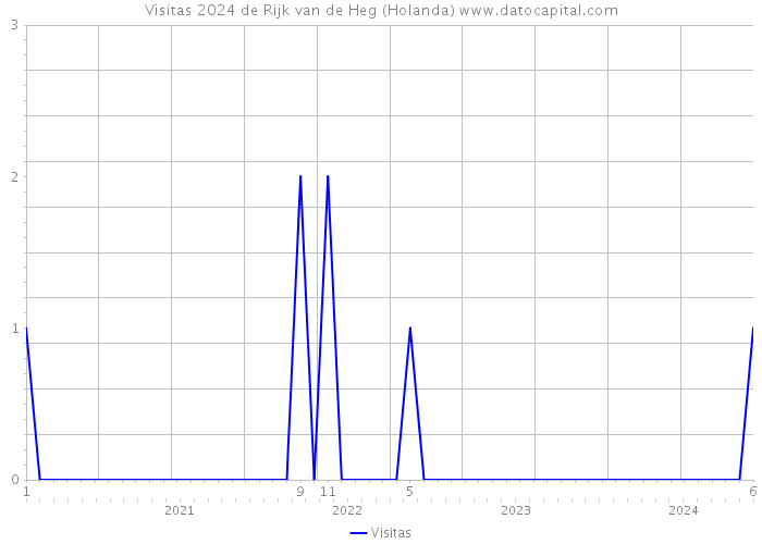 Visitas 2024 de Rijk van de Heg (Holanda) 