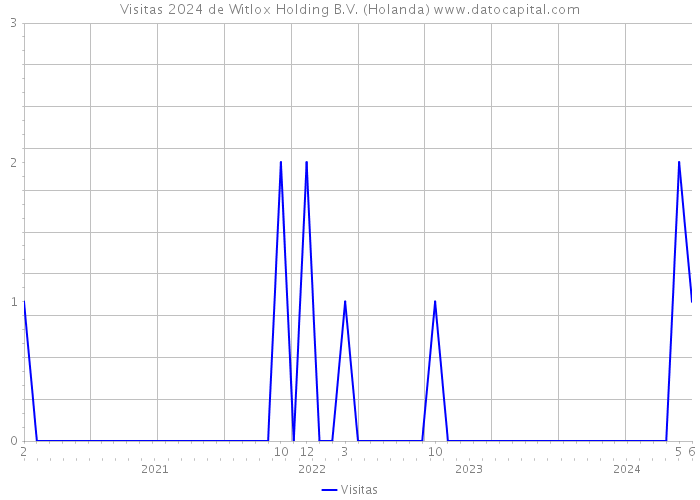 Visitas 2024 de Witlox Holding B.V. (Holanda) 