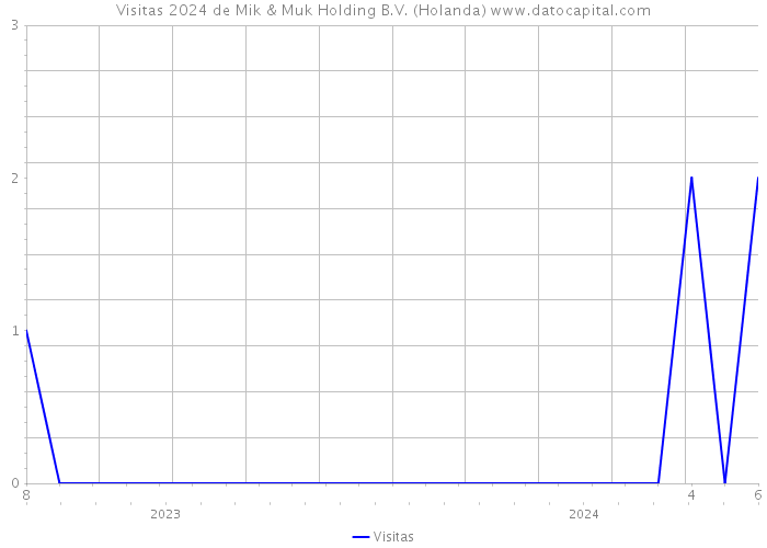 Visitas 2024 de Mik & Muk Holding B.V. (Holanda) 