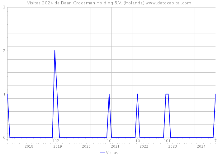 Visitas 2024 de Daan Groosman Holding B.V. (Holanda) 