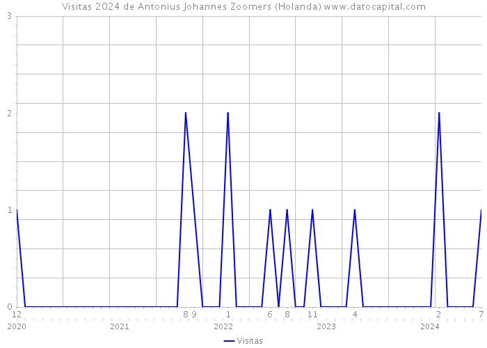 Visitas 2024 de Antonius Johannes Zoomers (Holanda) 