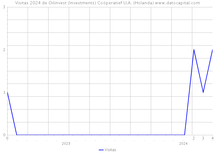 Visitas 2024 de Oilinvest (Investments) Coöperatief U.A. (Holanda) 