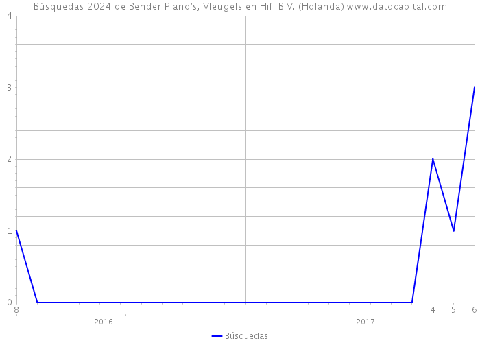 Búsquedas 2024 de Bender Piano's, Vleugels en Hifi B.V. (Holanda) 