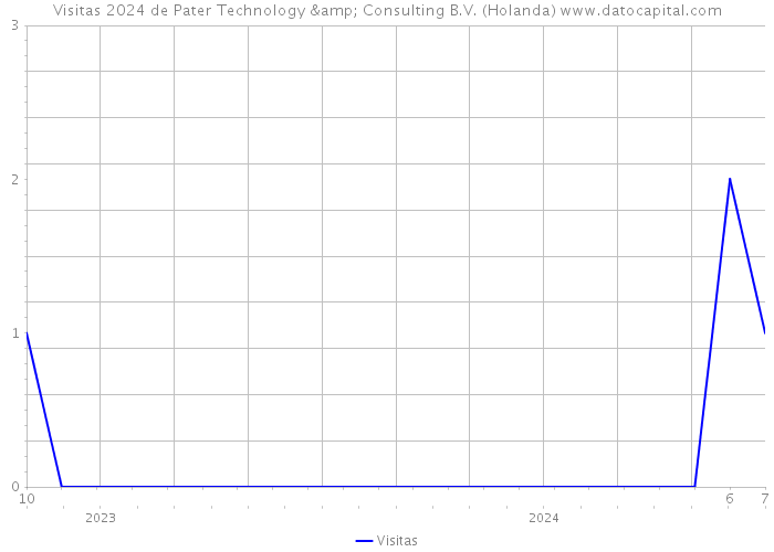 Visitas 2024 de Pater Technology & Consulting B.V. (Holanda) 