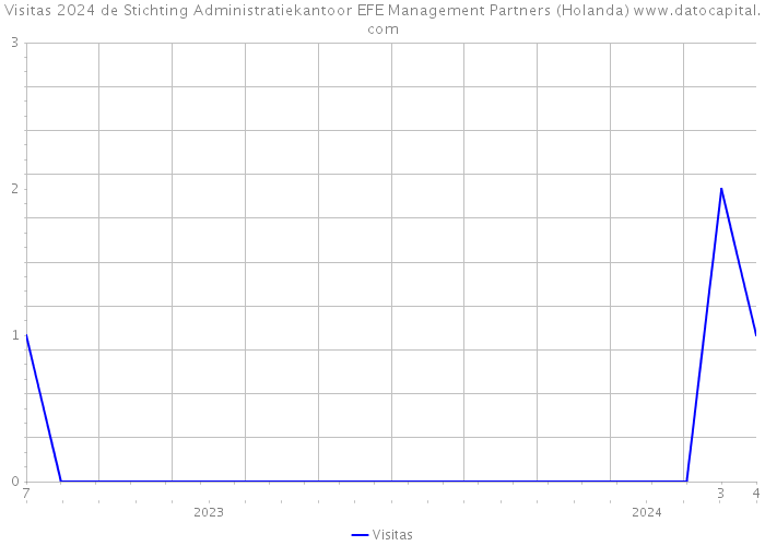 Visitas 2024 de Stichting Administratiekantoor EFE Management Partners (Holanda) 