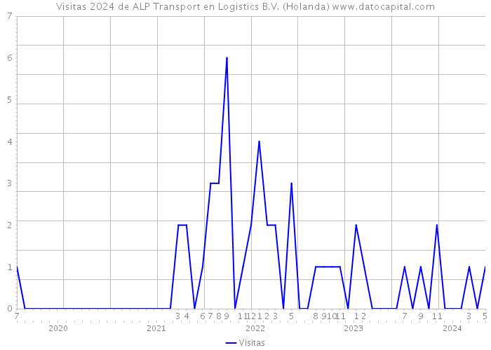 Visitas 2024 de ALP Transport en Logistics B.V. (Holanda) 