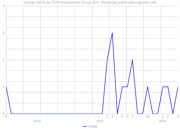 Visitas 2024 de TCM Investment Group B.V. (Holanda) 
