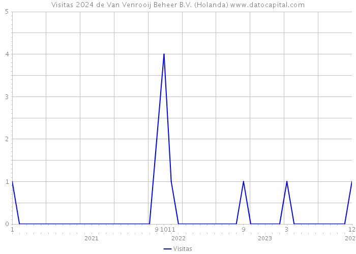 Visitas 2024 de Van Venrooij Beheer B.V. (Holanda) 