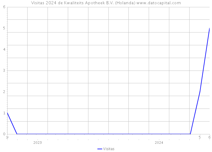 Visitas 2024 de Kwaliteits Apotheek B.V. (Holanda) 