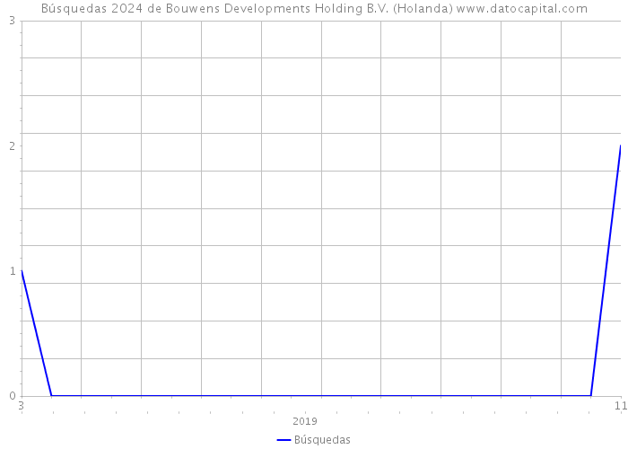 Búsquedas 2024 de Bouwens Developments Holding B.V. (Holanda) 