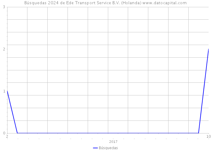 Búsquedas 2024 de Ede Transport Service B.V. (Holanda) 