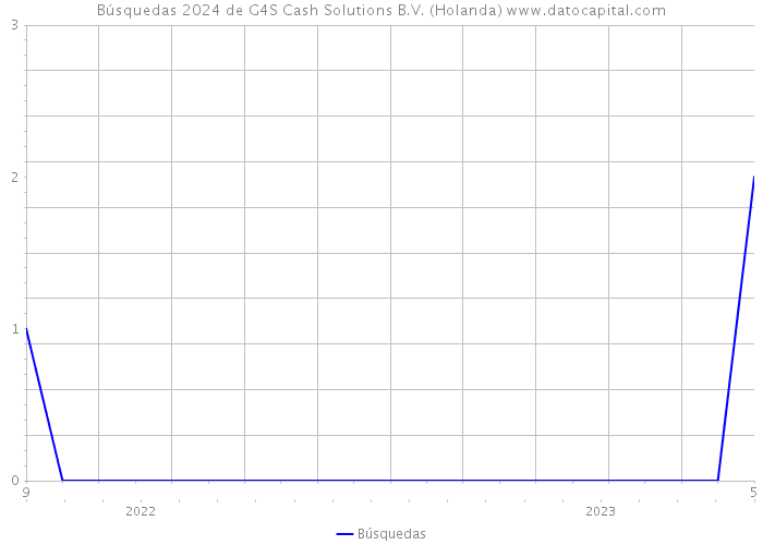 Búsquedas 2024 de G4S Cash Solutions B.V. (Holanda) 