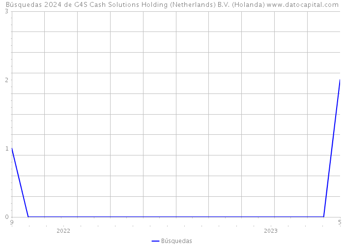 Búsquedas 2024 de G4S Cash Solutions Holding (Netherlands) B.V. (Holanda) 