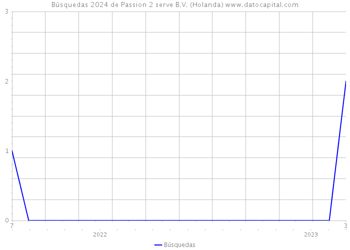 Búsquedas 2024 de Passion 2 serve B.V. (Holanda) 