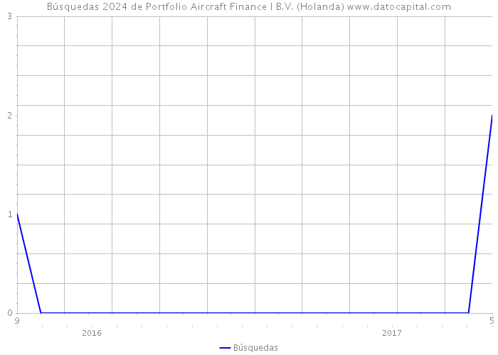 Búsquedas 2024 de Portfolio Aircraft Finance I B.V. (Holanda) 