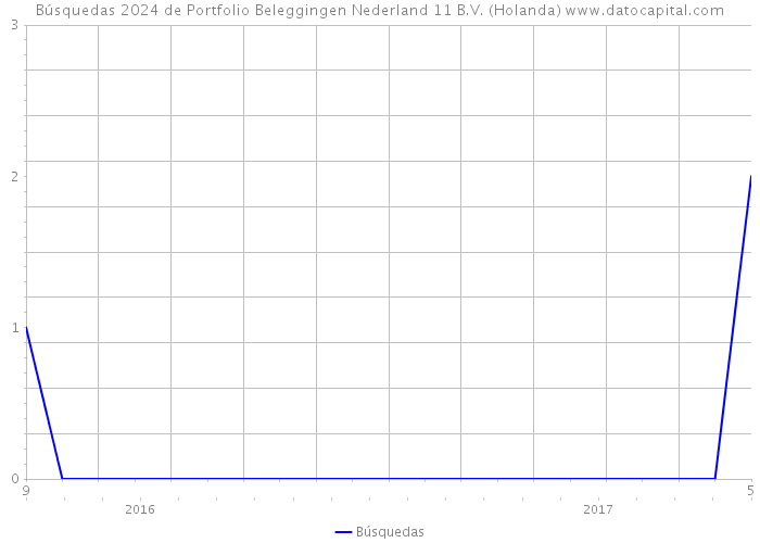 Búsquedas 2024 de Portfolio Beleggingen Nederland 11 B.V. (Holanda) 