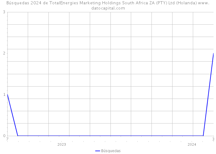 Búsquedas 2024 de TotalEnergies Marketing Holdings South Africa ZA (PTY) Ltd (Holanda) 