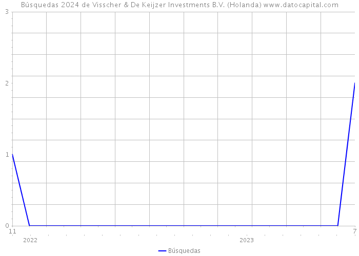 Búsquedas 2024 de Visscher & De Keijzer Investments B.V. (Holanda) 