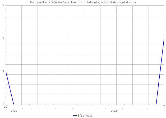 Búsquedas 2024 de Visscher B.V. (Holanda) 