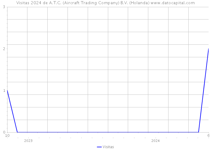 Visitas 2024 de A.T.C. (Aircraft Trading Company) B.V. (Holanda) 