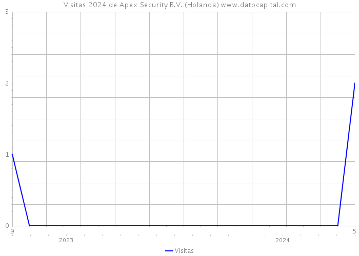Visitas 2024 de Apex Security B.V. (Holanda) 