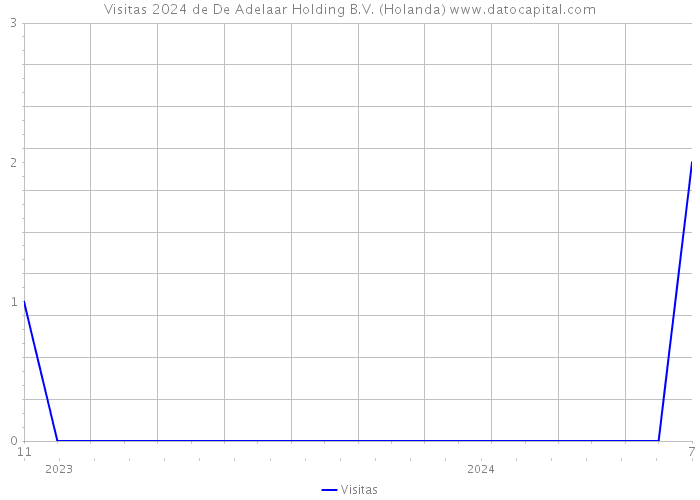 Visitas 2024 de De Adelaar Holding B.V. (Holanda) 