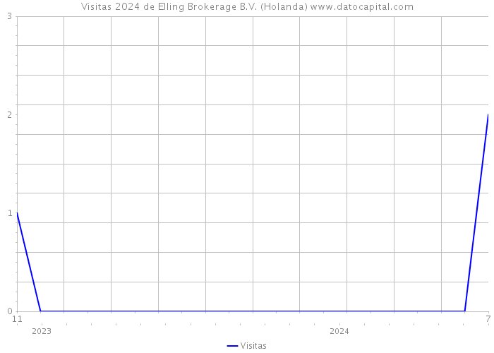 Visitas 2024 de Elling Brokerage B.V. (Holanda) 