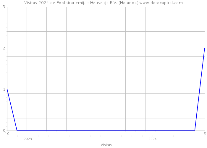 Visitas 2024 de Exploitatiemij. 't Heuveltje B.V. (Holanda) 