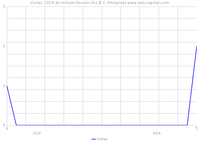 Visitas 2024 de Initium Novum Oss B.V. (Holanda) 