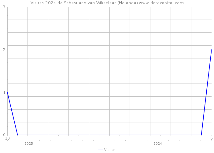 Visitas 2024 de Sebastiaan van Wikselaar (Holanda) 