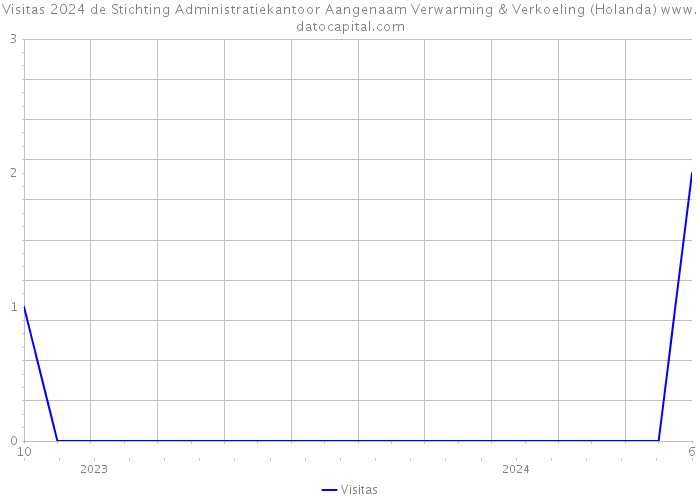Visitas 2024 de Stichting Administratiekantoor Aangenaam Verwarming & Verkoeling (Holanda) 