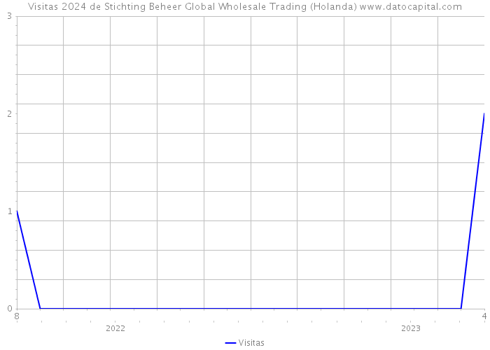 Visitas 2024 de Stichting Beheer Global Wholesale Trading (Holanda) 