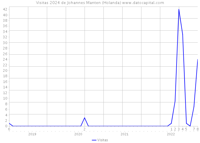 Visitas 2024 de Johannes Manten (Holanda) 