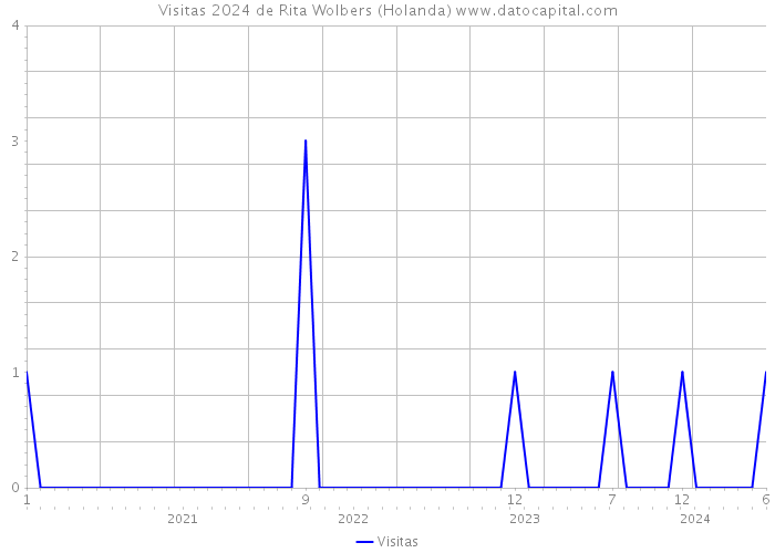 Visitas 2024 de Rita Wolbers (Holanda) 