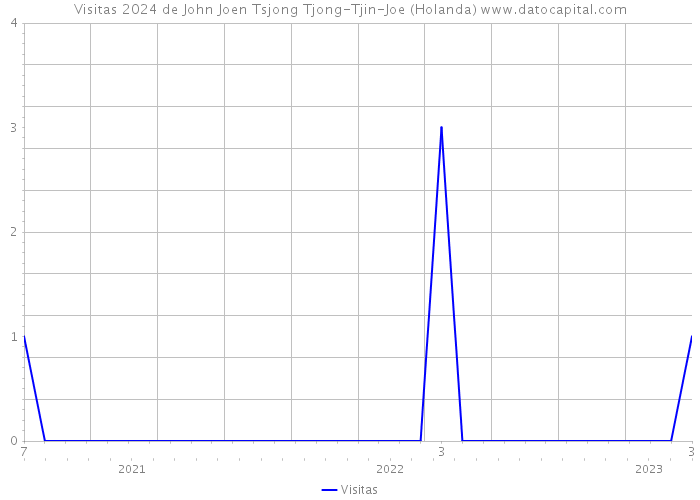 Visitas 2024 de John Joen Tsjong Tjong-Tjin-Joe (Holanda) 