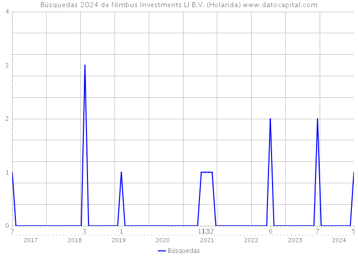 Búsquedas 2024 de Nimbus Investments LI B.V. (Holanda) 