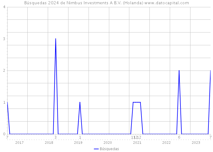 Búsquedas 2024 de Nimbus Investments A B.V. (Holanda) 