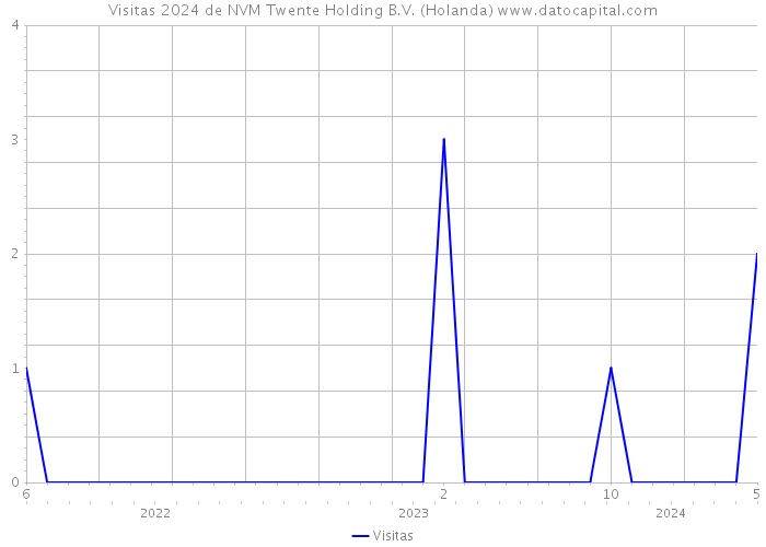 Visitas 2024 de NVM Twente Holding B.V. (Holanda) 