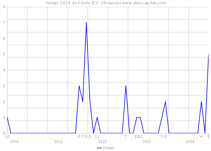 Visitas 2024 de Kibele B.V. (Holanda) 