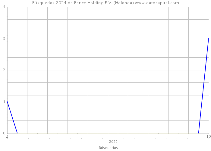 Búsquedas 2024 de Fence Holding B.V. (Holanda) 