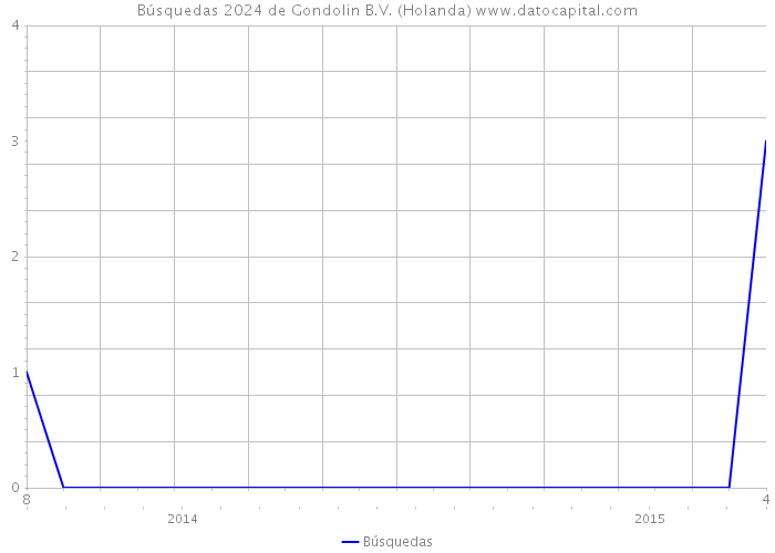 Búsquedas 2024 de Gondolin B.V. (Holanda) 