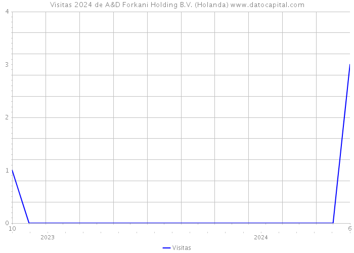 Visitas 2024 de A&D Forkani Holding B.V. (Holanda) 