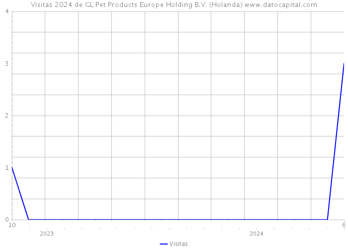 Visitas 2024 de GL Pet Products Europe Holding B.V. (Holanda) 