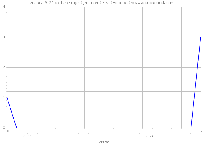 Visitas 2024 de Iskestugs (IJmuiden) B.V. (Holanda) 