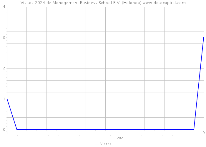 Visitas 2024 de Management Business School B.V. (Holanda) 