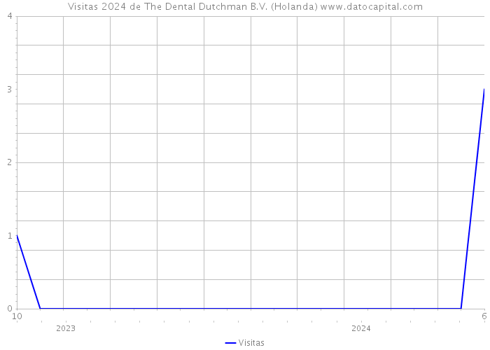 Visitas 2024 de The Dental Dutchman B.V. (Holanda) 