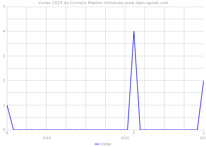 Visitas 2024 de Cornelis Manten (Holanda) 